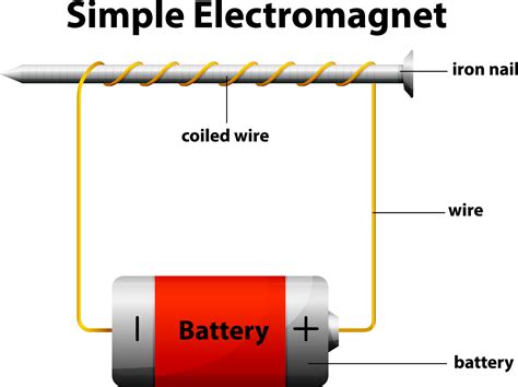 Image result for electromagnetism