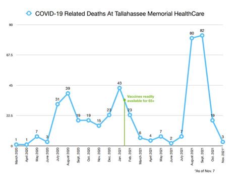 Leon County COVID-19 cases, deaths and hospitalizations dive