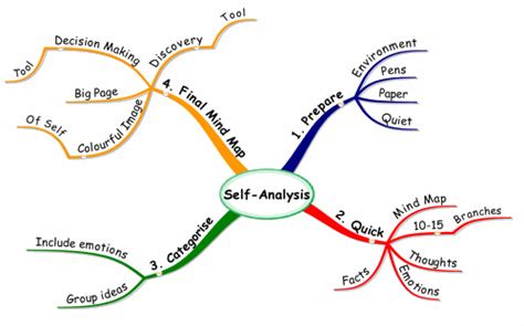 Mind Maps for Self Analysis