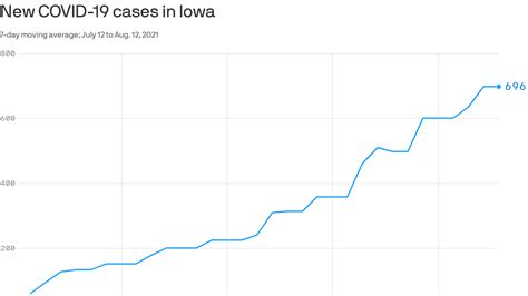 Iowa health officials worry latest COVID surge could overwhelm state - Axios Des Moines