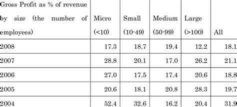 Gross profit as % of sales revenue | Download Table