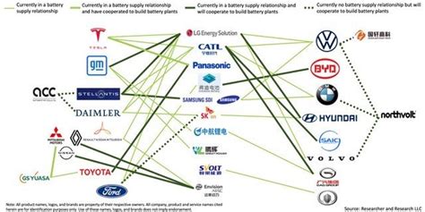 Analyzing Strategic Partnerships Between Main EV OEMs, Battery Suppliers in Europe, America, and ...