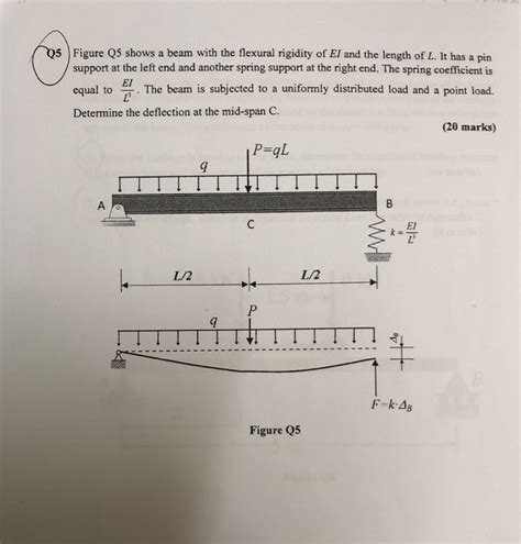 Solved 05 Figure Q5 shows a beam with the flexural rigidity | Chegg.com