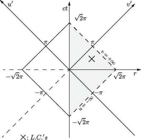 Open bounded Minkowski space with light cone coordinates | Download Scientific Diagram