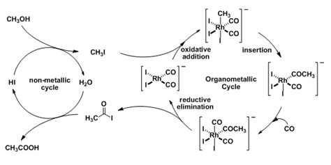 Monsanto Process for Acetic Acid Synthesis | Chem-Station Int. Ed.