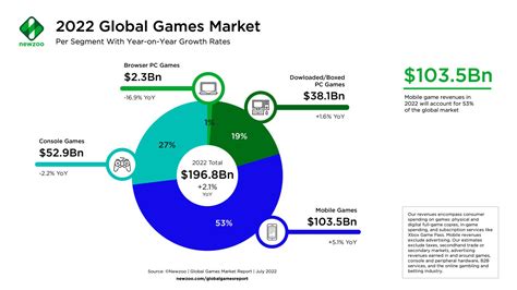 Console gaming has officially overtaken PC gaming (Source 2022 Global Games Market Report) : r ...