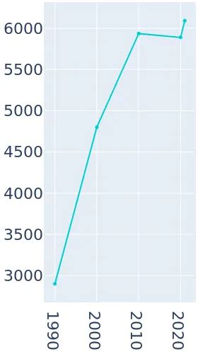 Palmer, Alaska Population History | 1990 - 2019