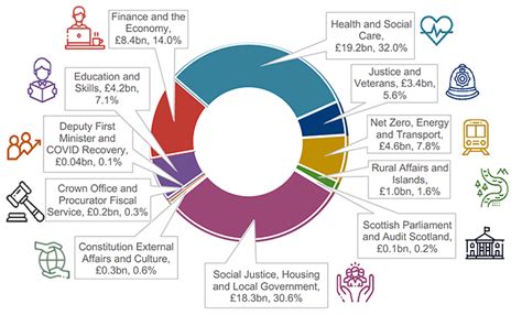 About the Scottish Budget - Scottish Budget 2023-24: equality and Fairer Scotland statement ...