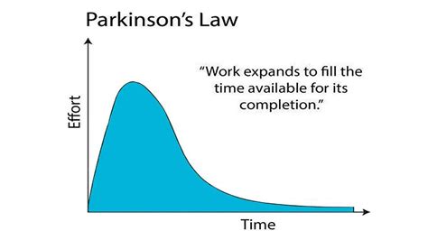 Parkinson’s Law. From the picture above ,you might have… | by Lakshydeep Vikram | Medium