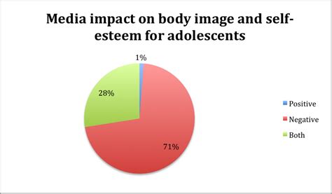 Social media can take a large toll on the self-esteem of adolescents ...