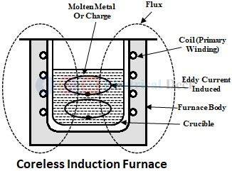 Coreless Induction Furnace - Construction, Working & Advantages