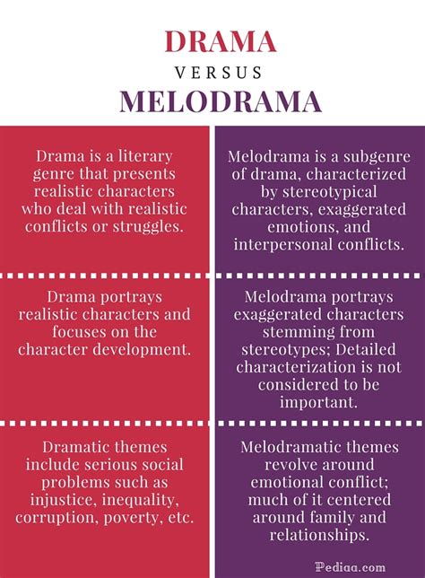 Difference Between Drama and Melodrama