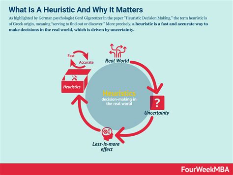 What Is A Heuristic And Why Heuristics Matter In Business - FourWeekMBA