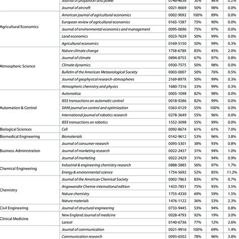 List of Web of Science categories and research areas. For each Web of... | Download Scientific ...