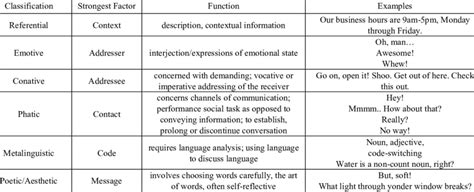 Jakobson's Six Communicative Functions of Language | Download Scientific Diagram