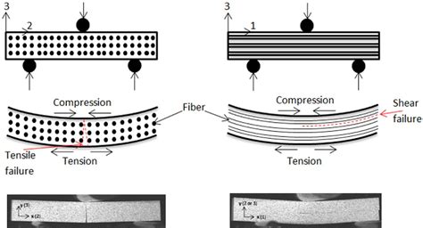 Figure 1-3 from Assessing interlaminar shear stress-strain curves in tape composites based on ...