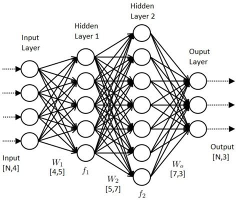 The Artificial Neural Networks handbook: Part 1 - DataScienceCentral.com