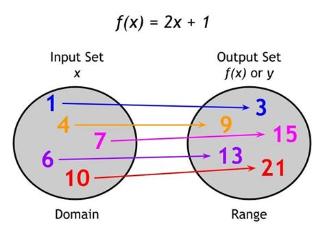 Name Domain and Range of Functions Educational Resources K12 Learning, Algebra, Algebra I, Math ...