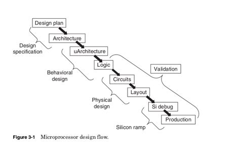 Design Planning Microprocessor – ravanTech