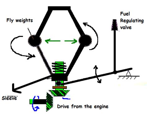 How Governor Works in an Engine and Their Types - marinersgalaxy