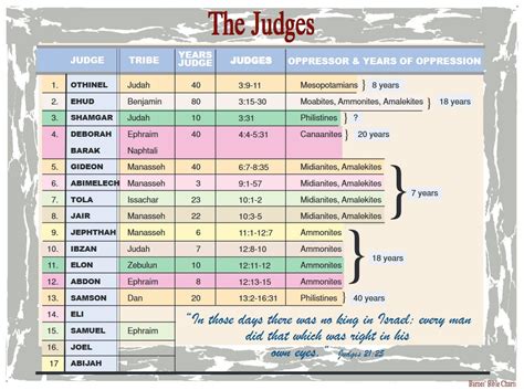 Judges Of Israel Chart