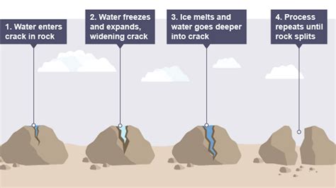 Freezing And Thawing Mechanical Weathering