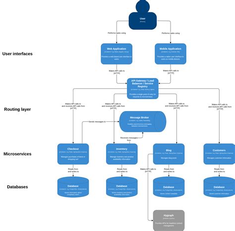 Microservices-based architecture in e-commerce | Hygraph