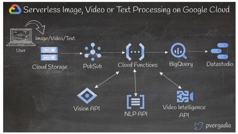 13 popular application architectures for Google Cloud | Google Cloud Blog