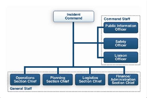 Incident command system. | Download Scientific Diagram