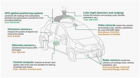 Turns Out the Hardware in Self-Driving Cars Is Pretty Cheap | WIRED