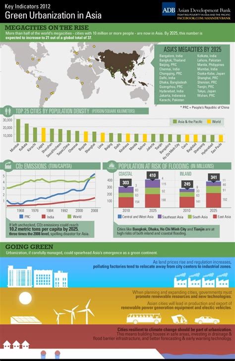 Megacities on the rise. | Infographic, World environment day, Sustainable poster