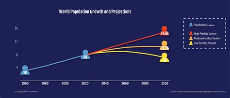 Global Population Projections infographic - Population Education