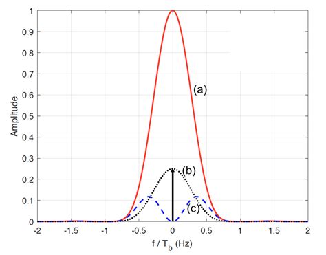 Solved Consider baseband modulation, with each bit of | Chegg.com