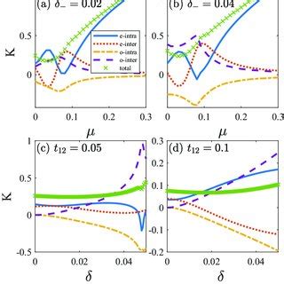 Meissner effect as a function of overall chemical potential μ [(a ...