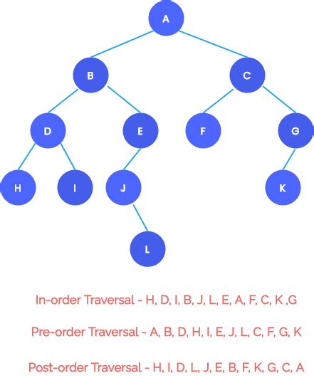 Binary Tree Traversal Algorithms | Data Structures Using C Tutorials | Teachics