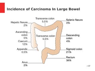 Lt hemicolectomy - Surgical Approach, Complications. | PPT