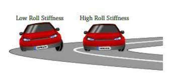 How To Reduce Body Roll In A Car If It Occurs? - Taused