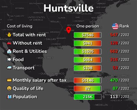 Cost of Living in Huntsville, AL: rent, food, transport