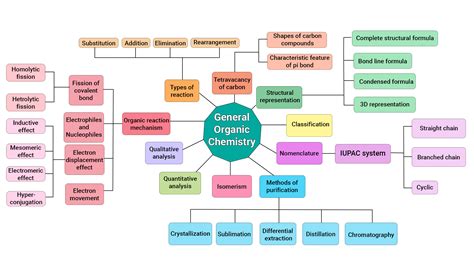 Chemistry Mind Map Mind Map Examples Teaching Chemistry | The Best Porn ...