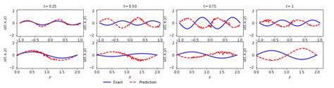 2D wave equation · Issue #184 · lululxvi/deepxde · GitHub