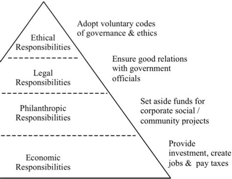 Carroll’s CSR Pyramid | Corporate social responsibility, Social responsibility, No response