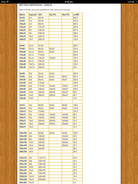 Timber sizing conversion chart. | Chart, Timber, Woodworking