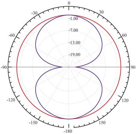 RF antenna two-dimensional radiation pattern. | Download Scientific Diagram