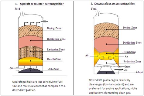 Biomass Gasifier for Thermal and Power applications | TERI