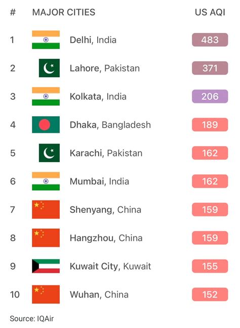 3 Indian Cities Among World's Most Polluted Today, Smog Chokes Delhi