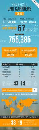 Small Scale LNG Carriers 2016 - Infographic - Small LNG