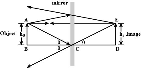 List some characteristics of plane mirror.