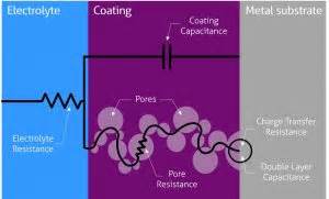 Corrosion Testing via Electrochemical Impedance Spectroscopy (EIS) - Van Loon Chemical Innovations