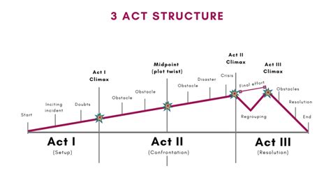 The 3 Act Structure » Patricia Morais