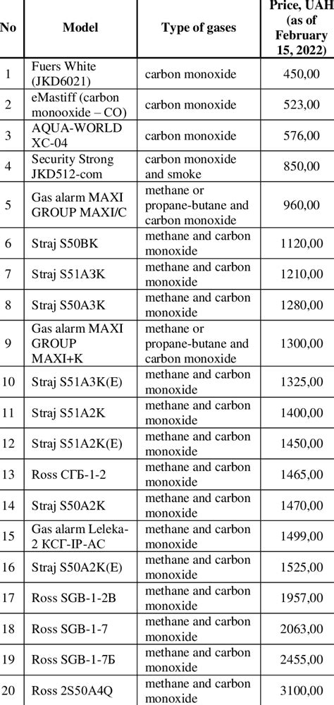 Models of carbon monoxide detectors | Download Scientific Diagram